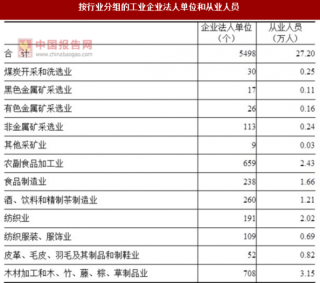 2017年湖南益阳市按行业分工业企业法人单位和从业人员数量及占比情况调查（图）