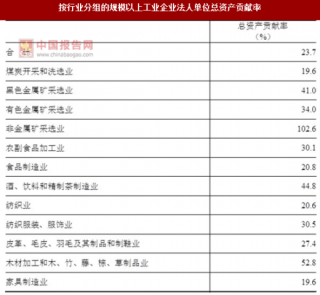 2017年湖南益阳市按行业分规模以上工业企业法人单位总资产贡献率调查（图）