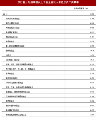 2017年湖南长沙市按行业分规模以上工业企业法人单位总资产贡献率调查（图）