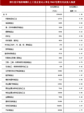 2017年湖南长沙市按行业分规模以上工业企业法人单位R&D经费支出及投入强度调查（图）