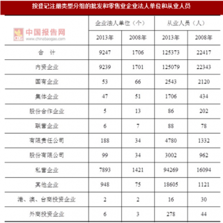 2017年湖南益阳市按注册类型分批发和零售业企业法人单位和从业人员占比情况调查（图）