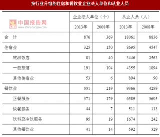 2017年湖南益阳市按行业分住宿和餐饮业企业法人单位和从业人员数量及占比情况调查（图）