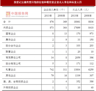 2017年湖南益阳市按注册类型分住宿和餐饮业企业法人单位和从业人员占比情况调查（图）
