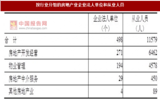 2017年湖南益阳市按行业分房地产业企业法人单位和从业人员数量及占比情况调查（图）