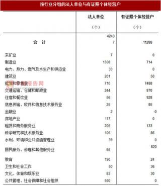 2017年安徽省合肥市肥东县按行业分法人单位与个体经营户数量及占比情况调查（图）
