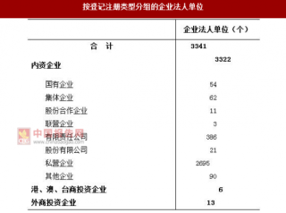 2017年安徽省合肥市肥东县按注册类型分企业法人单位数量及占比情况调查（图）
