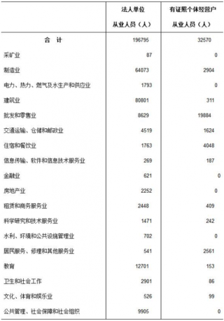 2017年安徽省合肥市肥东县按行业分法人单位与个体经营户从业人员数量及占比情况调查（图）