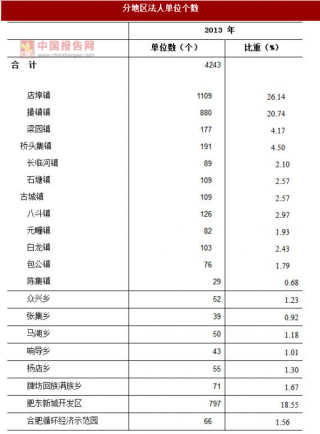 2017年安徽省合肥市分地区法人单位及个体经营户个数调查（图）