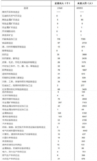 2017年安徽省合肥市肥东县按行业分工业企业法人单位和从业人员占比及资产情况调查（图）