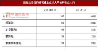 2017年湖南长沙市按行业分建筑业企业法人单位和从业人员占比及资产情况调查（图）