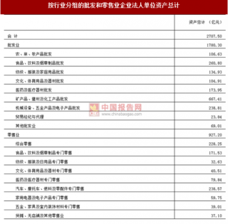 2017年湖南长沙市按行业分批发和零售业企业法人单位资产情况调查（图）
