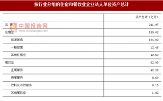 2017年湖南长沙市按行业分住宿和餐饮业企业法人单位资产情况调查（图）