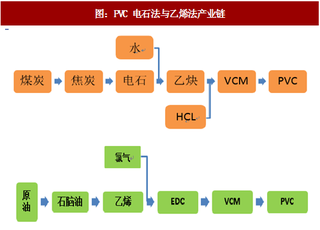 2017年我国PVC 行业生产工艺、种类概述及下游行业比重分析（图）