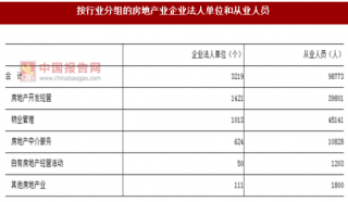 2017年湖南长沙市按行业分房地产业企业法人单位和从业人员数量及占比情况调查（图）