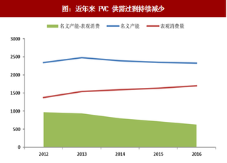 2017年我国PVC行业供需现状及整体开工率分析 （图）