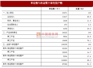 2017年湖南株洲市第三产业法人单位与个体经营户数量调查（图）