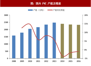 2017年我国PVC 行业供给端分析：有效产能大幅回落、 西北部产能成本效益显著（图）