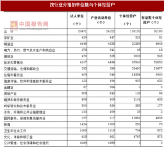 2017年湖南株洲市按行业分法人单位与个体经营户数量及占比情况调查（图）