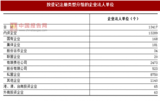 2017年湖南株洲市按注册类型分企业法人单位数量及占比情况调查（图）