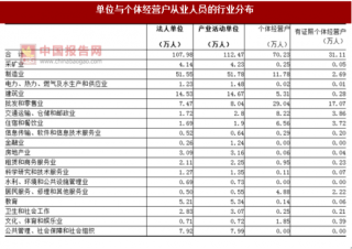 2017年湖南株洲市第二、三产业法人单位与个体经营户从业人员行业分布情况调查（图）