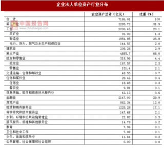 2017年湖南株洲市第二、三产业企业法人资产及行业分布情况调查（图）