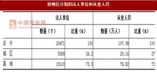 2017年湖南株洲市按地区分法人单位和个体经营户从业人员占比情况调查（图）