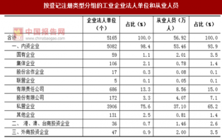 2017年湖南株洲市按注册类型分工业企业法人单位和从业人员数量及占比情况调查（图）