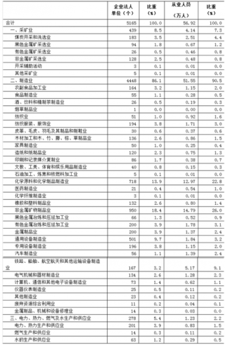 2017年湖南株洲市按行业分工业企业法人单位和从业人员数量及占比情况调查（图）