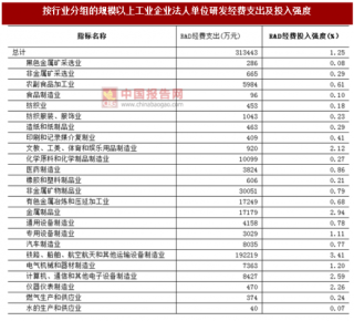 2017年湖南株洲市按行业分规模以上工业企业法人单位研发经费支出及投入强度调查（图）