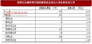 2017年湖南株洲市按注册类型分建筑业企业法人单位和从业人员数量及占比情况调查（图）