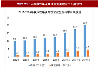 2017年我国轨道交通行业铁路运输装备市场需求及车辆需求量分析及预测（图）