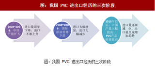 2017年我国PVC行业出口态势及出口旺盛主要因素分析（图）