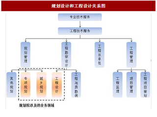 2017年我国规划和工程设计行业竞争格局及主要竞争壁垒分析（图）