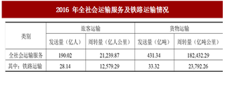 2017年我国轨道交通行业发展现状与市场规模分析及发展前景预测（图）