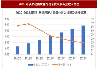 2017年我国软件与信息技术服务行业政务信息化与管理信息化市场规模分析及发展趋势预测（图）