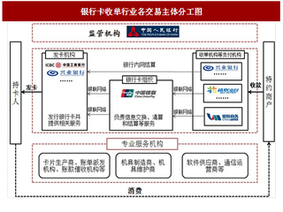 2017年我国金融POS终端行业概述及交易主体与交易流程介绍 （图）