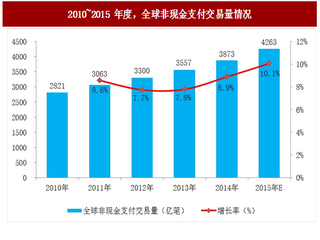 2017年全球金融POS终端行业市场容量及应用普及率分析（图）