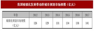 2017年我国城市规划与景观设计行业发展状况及市场需求趋势分析 （图）