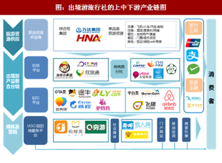 2017年我国出境游旅行社行业产业链及出国游跟团产品类型分析（图）