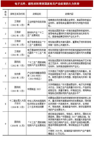 2017年我国电感磁性材料行业进入壁垒及影响行业发展的因素分析（图）