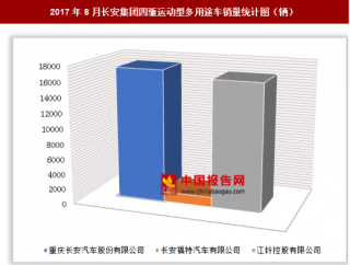 2017年8月长安集团四驱运动型多用途车销售3.52万辆 其中重庆长安汽车股份有限公司销量最多