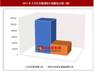 2017年8月长安集团客车销售7.03万辆 其中江铃控股有限公司销量居多