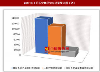 2017年8月长安集团货车销售26.72万万辆 其中重庆长安汽车股份有限公司销量最多