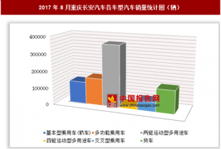 2017年8月重庆长安汽车各车型汽车销售85.5万辆 其中两驱运动型多用途车销量最多