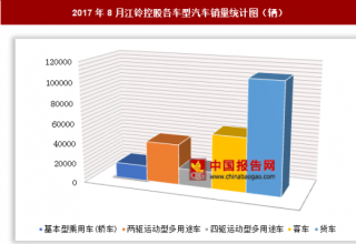 2017年8月江铃控股各车型汽车销售23.57万辆 其中货车销量最多