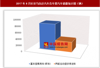 2017年8月长安马自达汽车各车型汽车销售11.72万辆 其中基本型乘用车销量居多