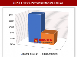 2017年8月重庆长安铃木汽车各车型汽车销售5.49万辆 其中基本型乘用车销量最多