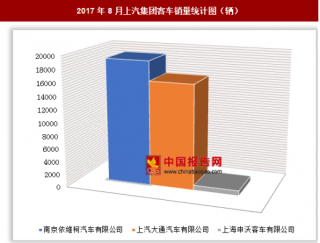 2017年8月上汽集团客车销售3.6万辆 其中南京依维柯汽车有限公司销量最多