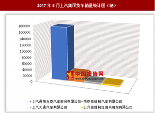 2017年8月上汽集团货车销售21万辆 其中上汽通用五菱汽车股份有限公司销量最多