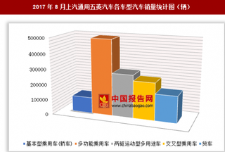 2017年8月上汽通用五菱汽車各車型汽車銷售129.78萬輛 其中多功能乘用車銷量最多